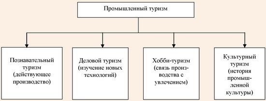 Взаимосвязь промышленного туризма с другими видами туризма