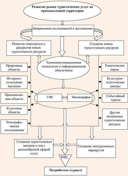 Направления исследований по развитию рынка туристических услуг на промышленной территории