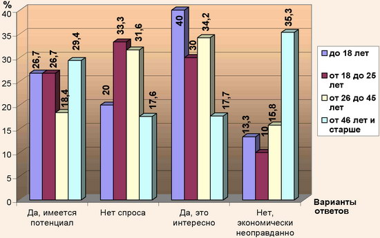 Структура ответов по перспективности развития промышленного туризма