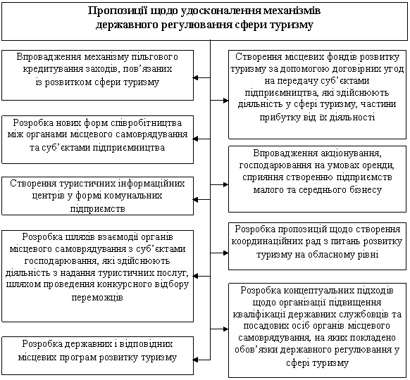 Шляхи удосконалення механізмів державного регулювання сфери туризму