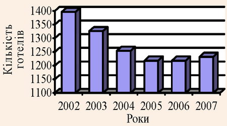 Динаміка кількості готелів в Україні