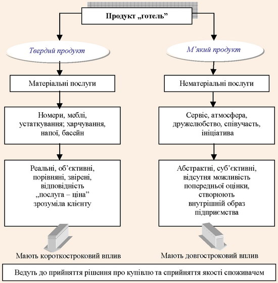 Готельний продукт