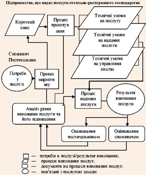 Структура системи якості послуг