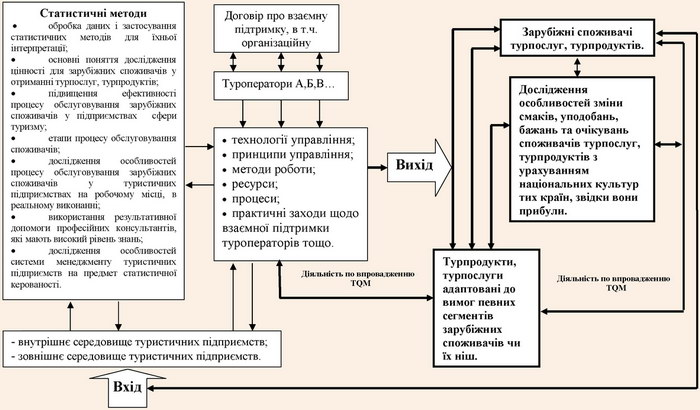 Модель системи якості управління процесом обслуговування зарубіжних споживачів у туристичних підприємствах зі зворотніми зв'язками із споживачами