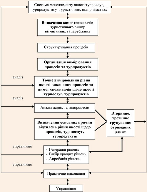 Система менеджменту якості турпослуг, турпродуктів у туристичних підприємствах