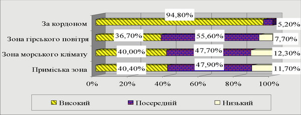 Рівень якості процесу обслуговування в рекреаційних підприємствах за територіальним розміщенням