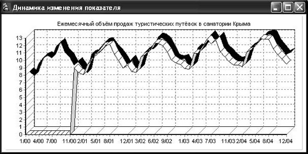 Динамика изменения показателя