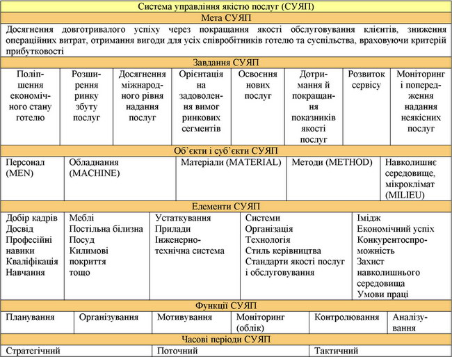 Структурно-функціональна модель системи управління якістю готельних послуг