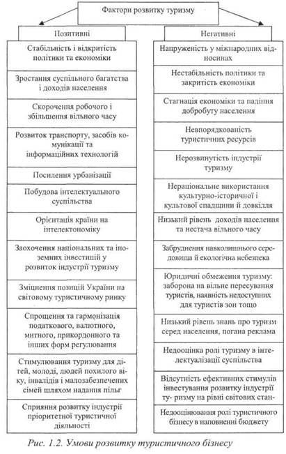 Умови розвитку туристичного бізнесу