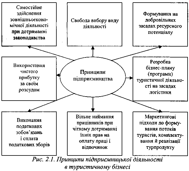 Принципи підприємницької діяльності в туристичному бізнесі