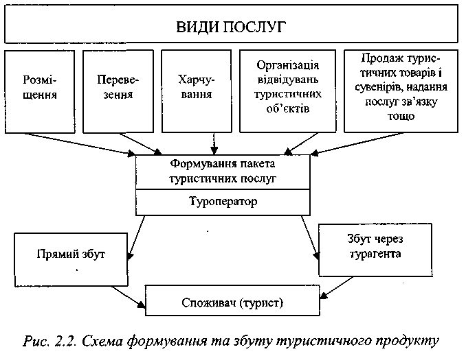 Схема формування та збуту туристичного продукту