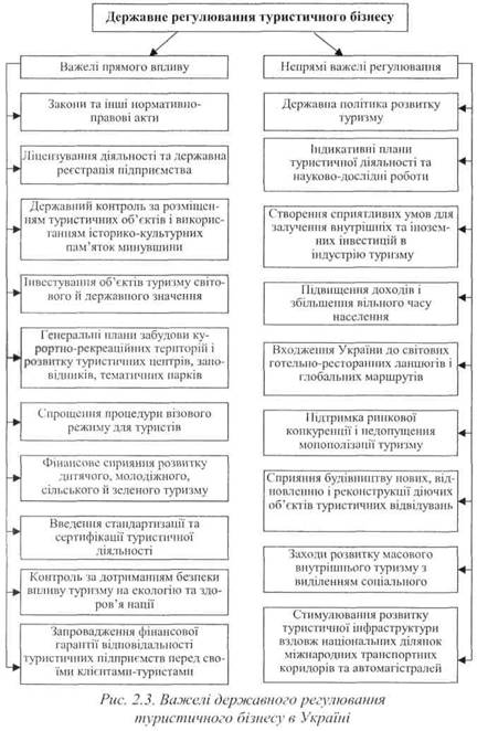 Важелі державного регулювання туристичного бізнесу в Україні