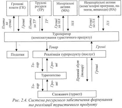 Система ресурсного забезпечення формування та реалізації туристичного продукту