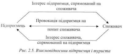 Взаємовідносини підприємця і туриста