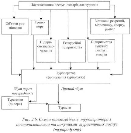 Схема взаємозв'язків туроператора з постачальником та покупцями туристичних послуг (турпродуукту)