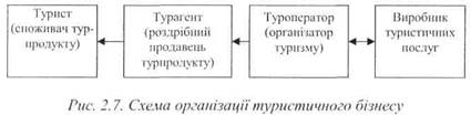 Cхема організації туристичного бізнесу