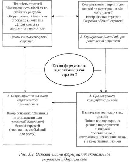 Основні етапи формування економічної стратегії підприємства