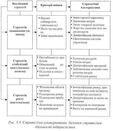 Стратегічні альтернативи базовим стратегіям діяльності підприємства