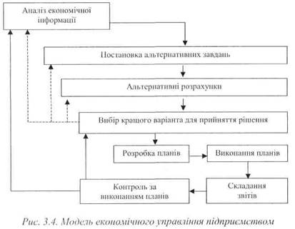 Модель економічного управління підприємством