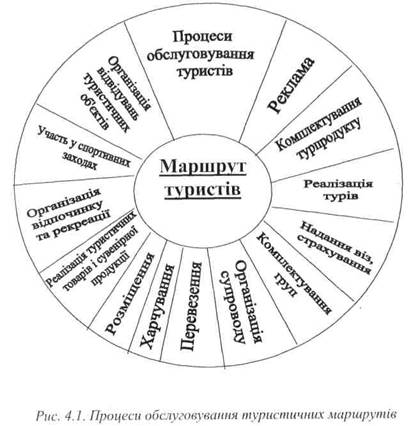 Процеси обслуговування туристичних маршрутів