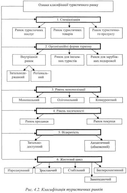 Класифікація туристичних ринків