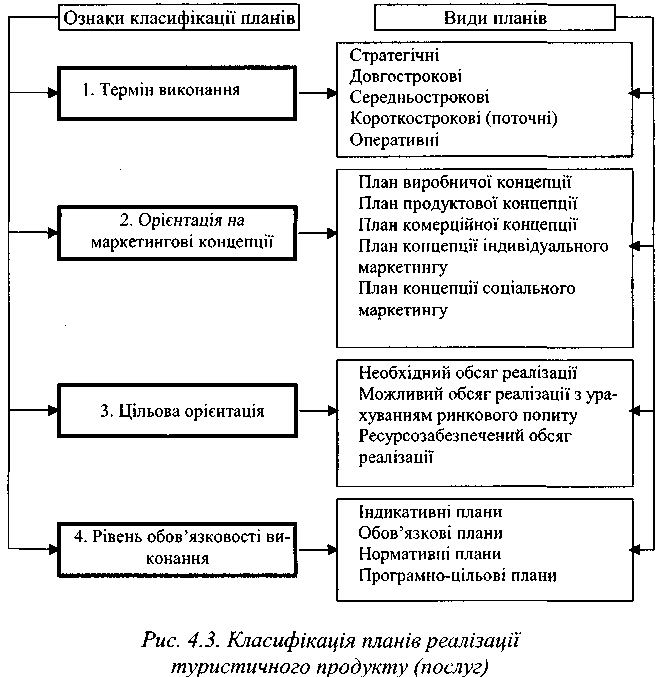 Класифікація планів реалізації туристичного продукту (послуг)