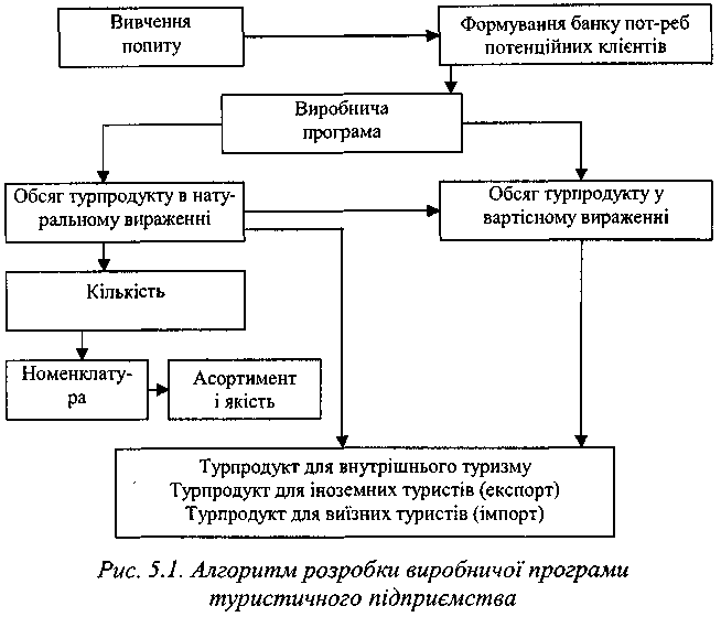 Алгоритм розробки виробничої програми туристичного підприємства