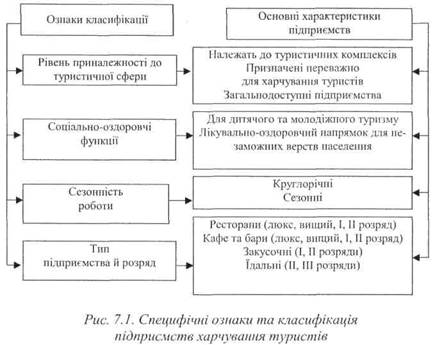 Спецмфічні ознаки та класифікація підприємств харчування туристів