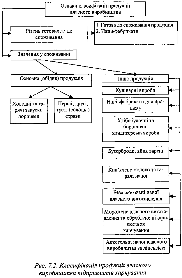 Класифікація продукції власного виробництва підпримств харчування