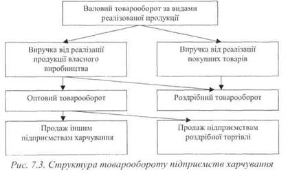 Структура товарообороту підприємств харчування