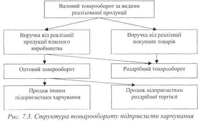 Структура товарообороту підприємств харчування