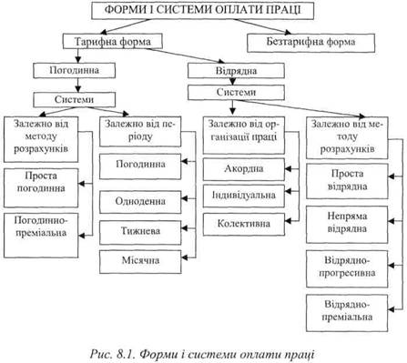 Форми і системи опдати праці