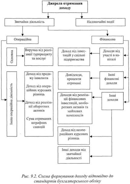 Схема формування доходу відповідно до стандартів бухгалтерського обліку