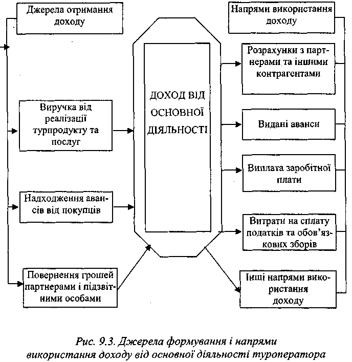 Джерела формування і напрями використання доходу від основної діяльності туроператора