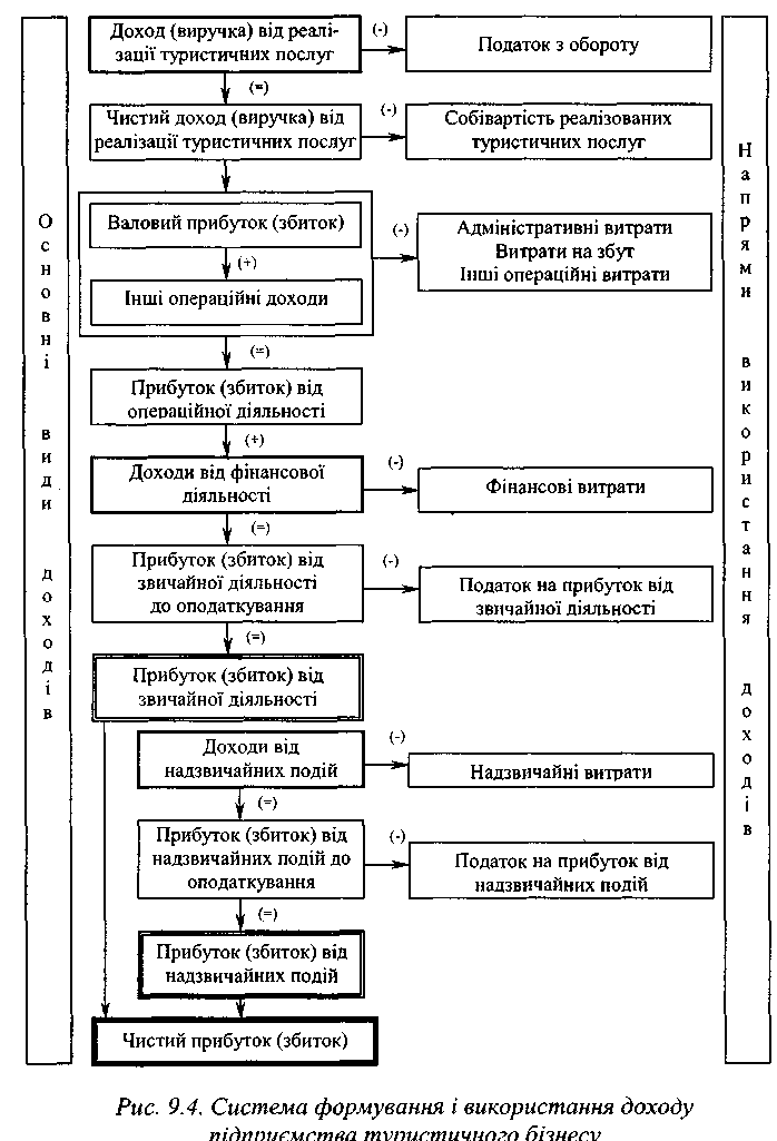 Система формування і використання доходу підприємства туристичного бізнесу