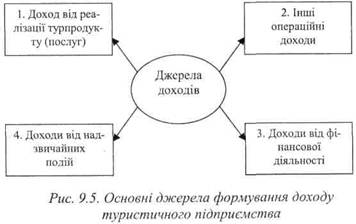 Основні джерела формування доходу туристичного підприємства