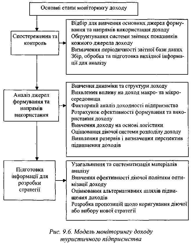 Модель моніторингу доходу туристичного підприємства