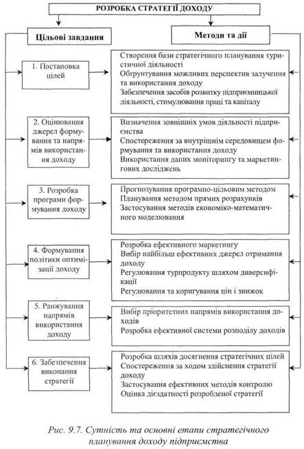 Сутність та основні етапи стратегічного планування доходу підприємства