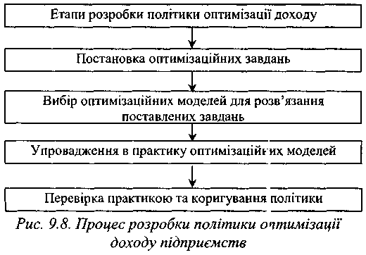 Процес розробки політики оптимізації доходу підприємств