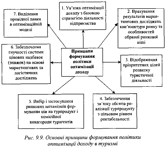 Основні принципи формування політики оптимізації доходу в туризмі