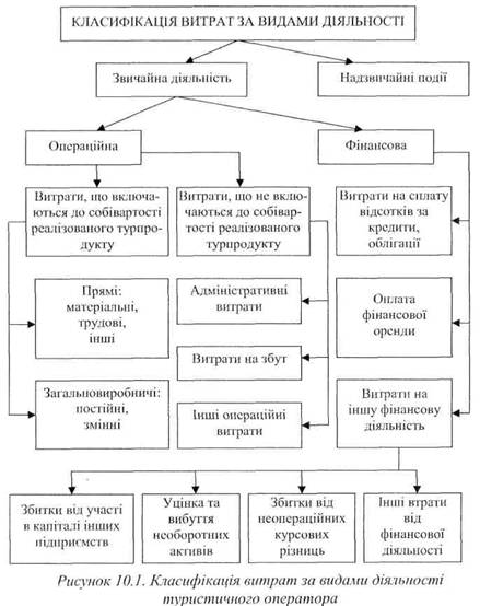 Класифікація витрат за видами діяльності туристиного оператора