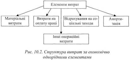 Структура витрат економічно однорідними елементами