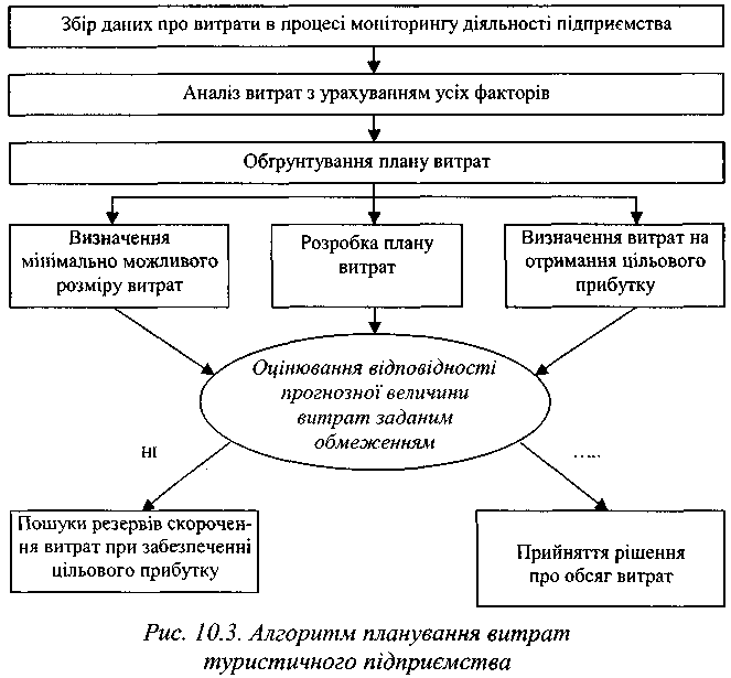 Алгоритм планування витрат туристичного підприємства 