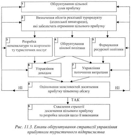 Етапи обгрунтування стратегії управління прибутком туристичного підприємства