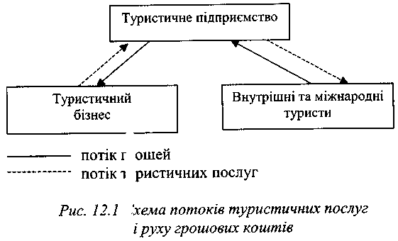 Схема потоків туристичних послуг і руху грошових коштів