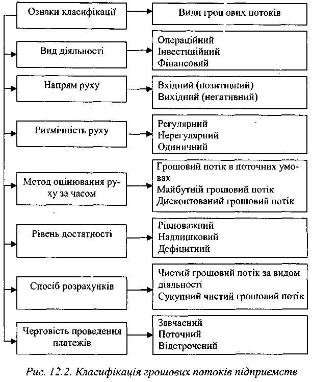 Класифікація грошових потоків підприємств