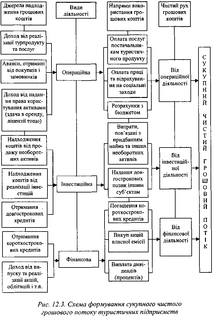 Схема формування сукупного чистого грошового потоку туристичних підприємств