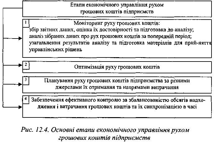 Основні етапи економічного управління рухом грошових коштів підприємств