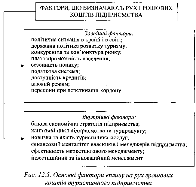 Основні фактори впливу на рух грошових коштів туристичного підприємства