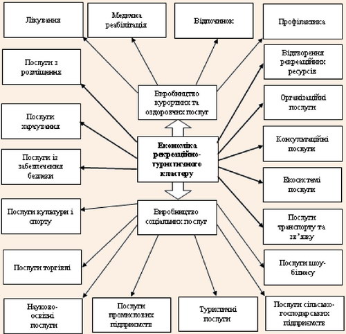 Функціонально-галузева структура рекреаційно-туристичного кластера